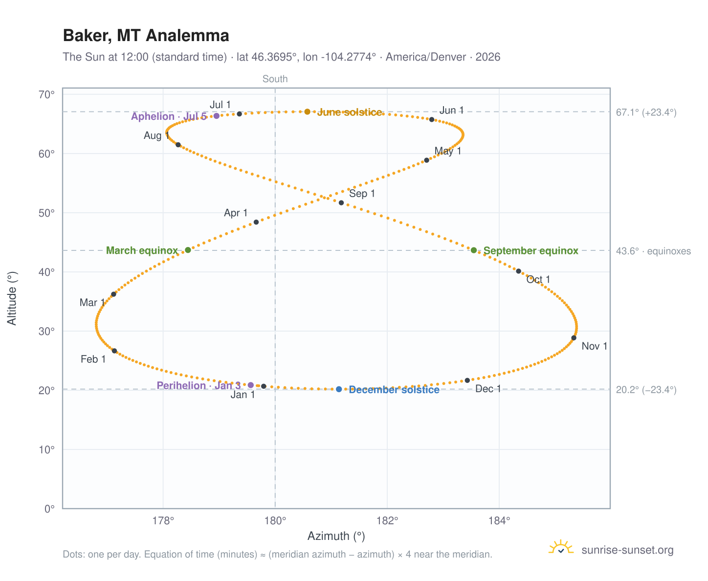 Baker, MT analemma chart: the Sun at 12:00 (standard time) through the year