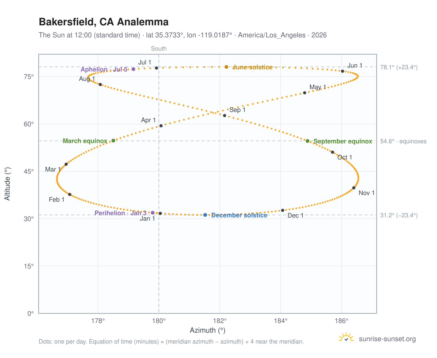 Bakersfield, CA analemma chart: the Sun at 12:00 (standard time) through the year