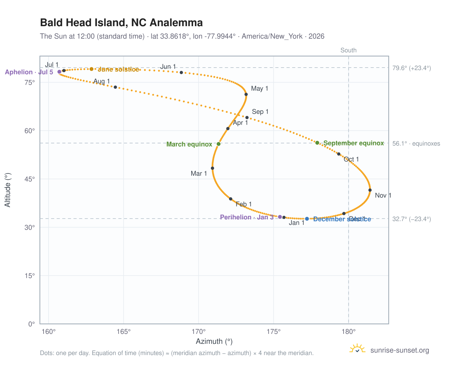 Bald Head Island, NC analemma chart: the Sun at 12:00 (standard time) through the year