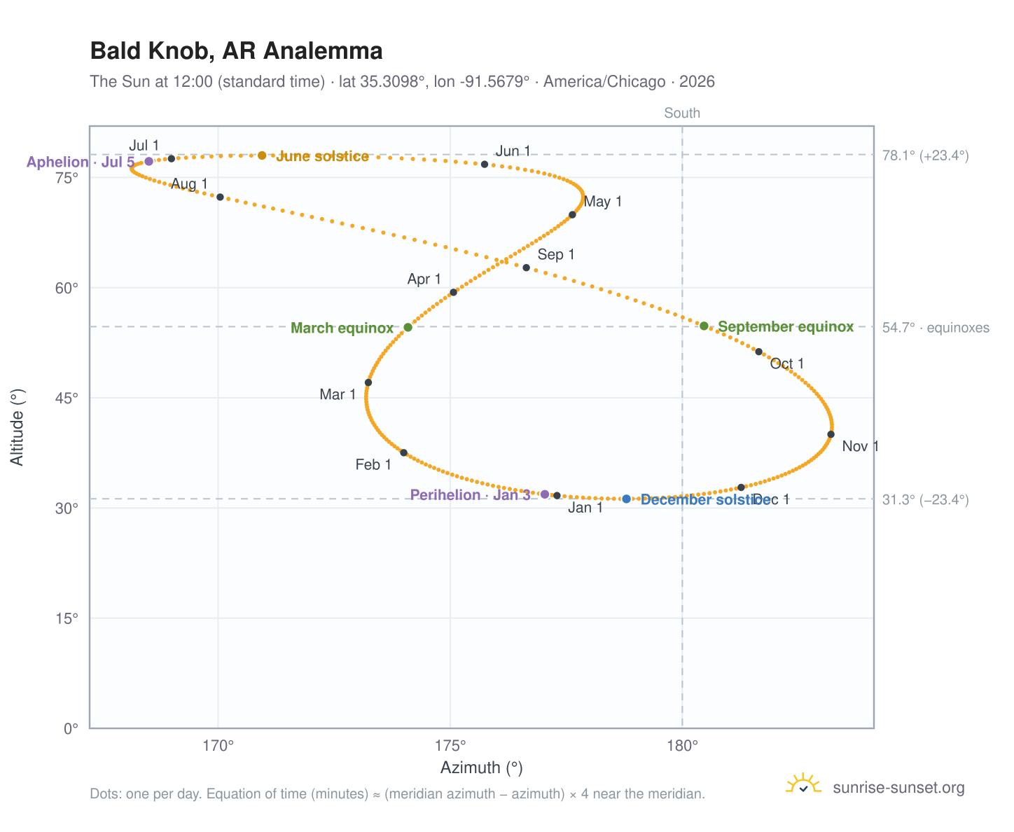 Bald Knob, AR analemma chart: the Sun at 12:00 (standard time) through the year