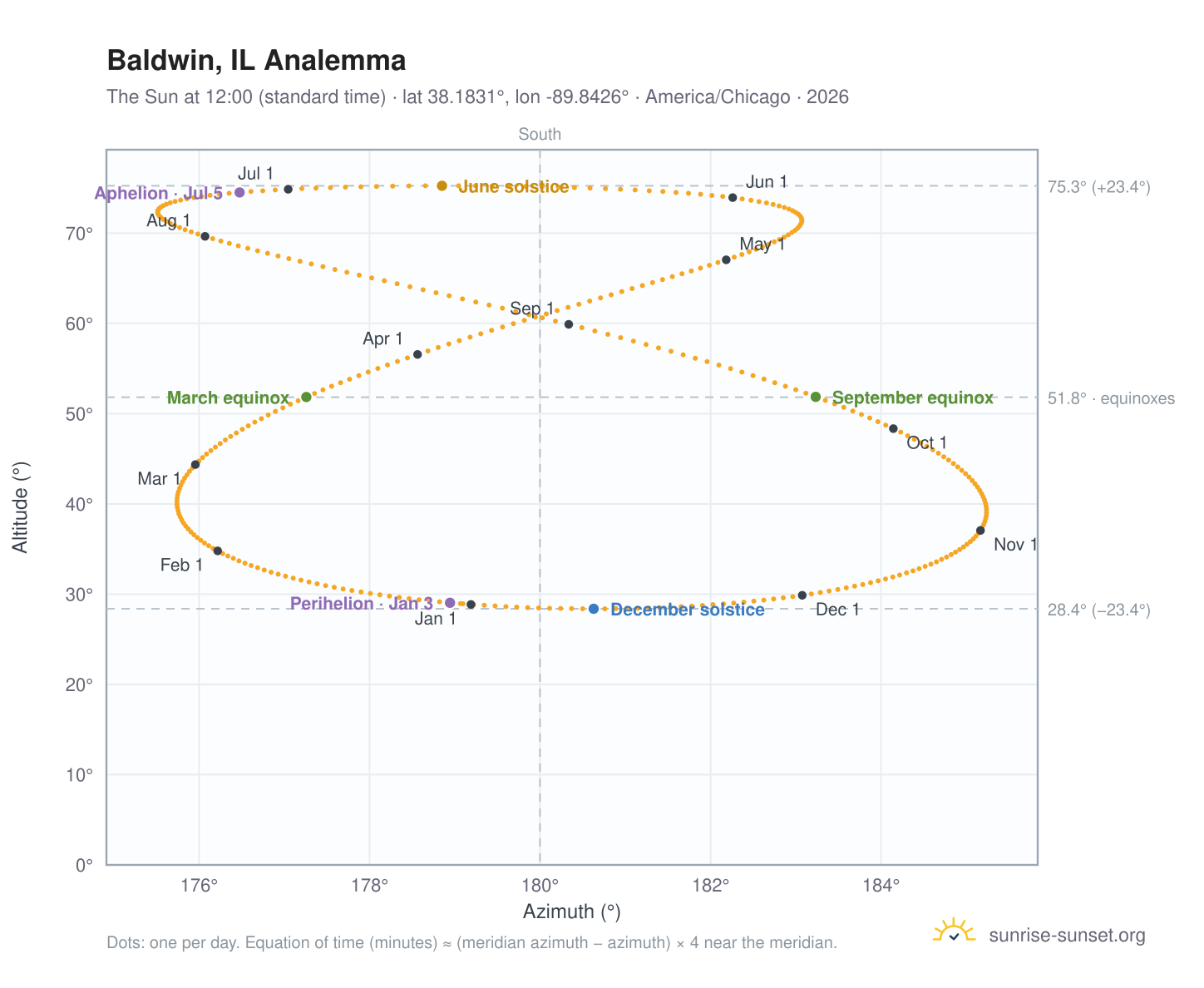 Baldwin, IL analemma chart: the Sun at 12:00 (standard time) through the year