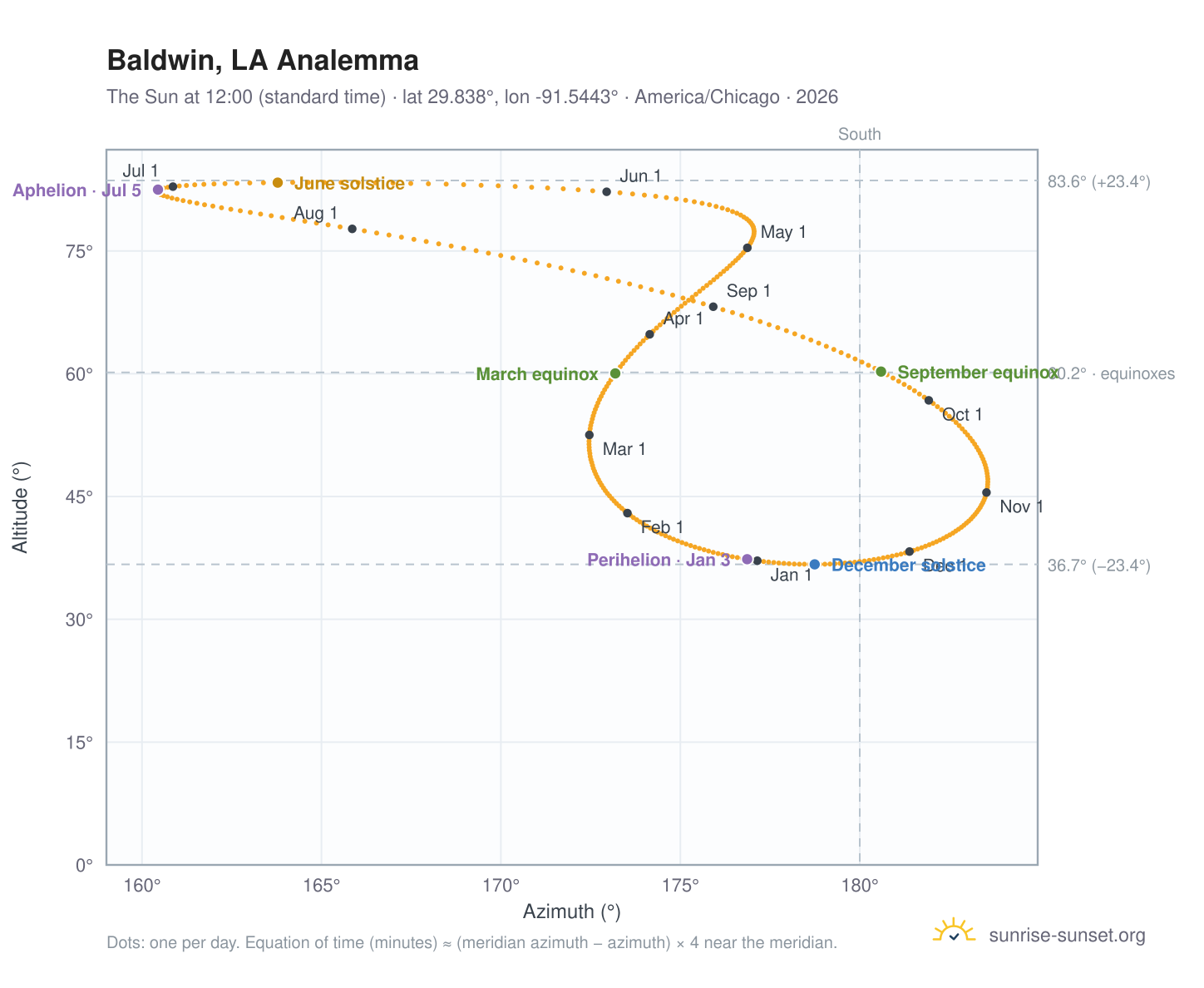 Baldwin, LA analemma chart: the Sun at 12:00 (standard time) through the year