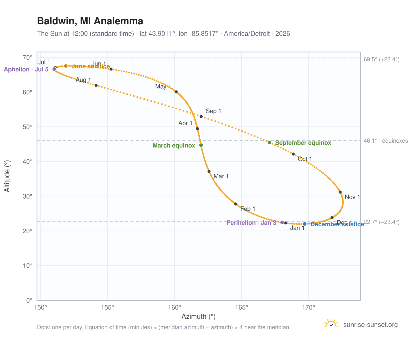 Baldwin, MI analemma chart: the Sun at 12:00 (standard time) through the year