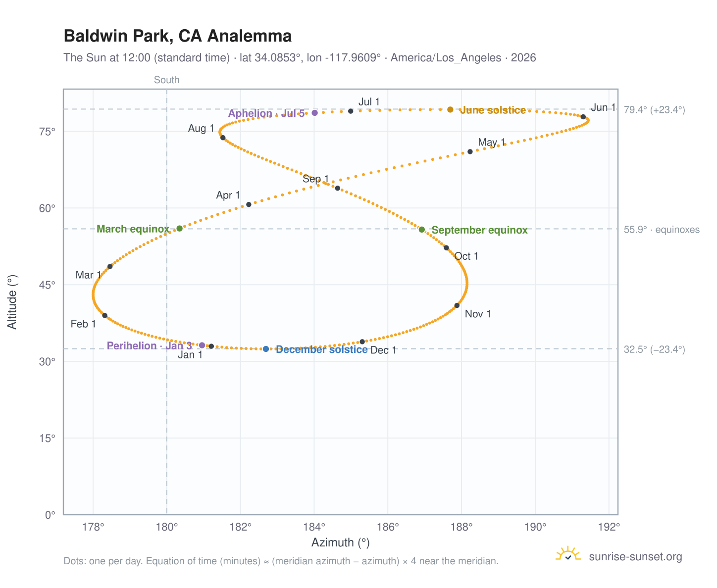 Baldwin Park, CA analemma chart: the Sun at 12:00 (standard time) through the year