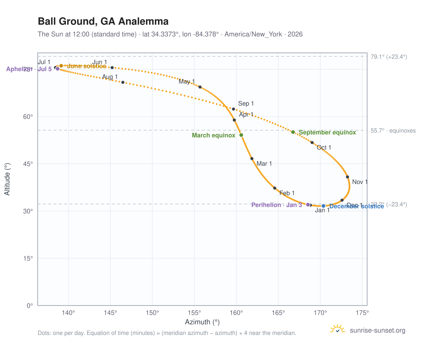 Ball Ground, GA analemma chart: the Sun at 12:00 (standard time) through the year