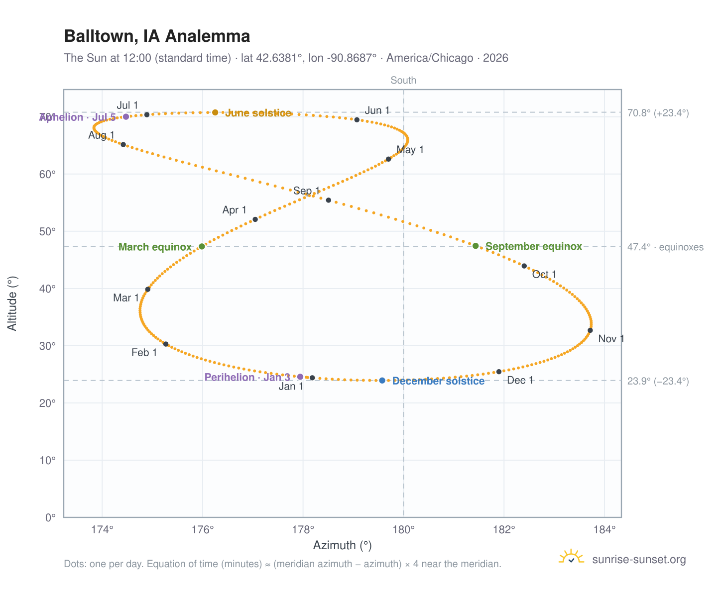 Balltown, IA analemma chart: the Sun at 12:00 (standard time) through the year