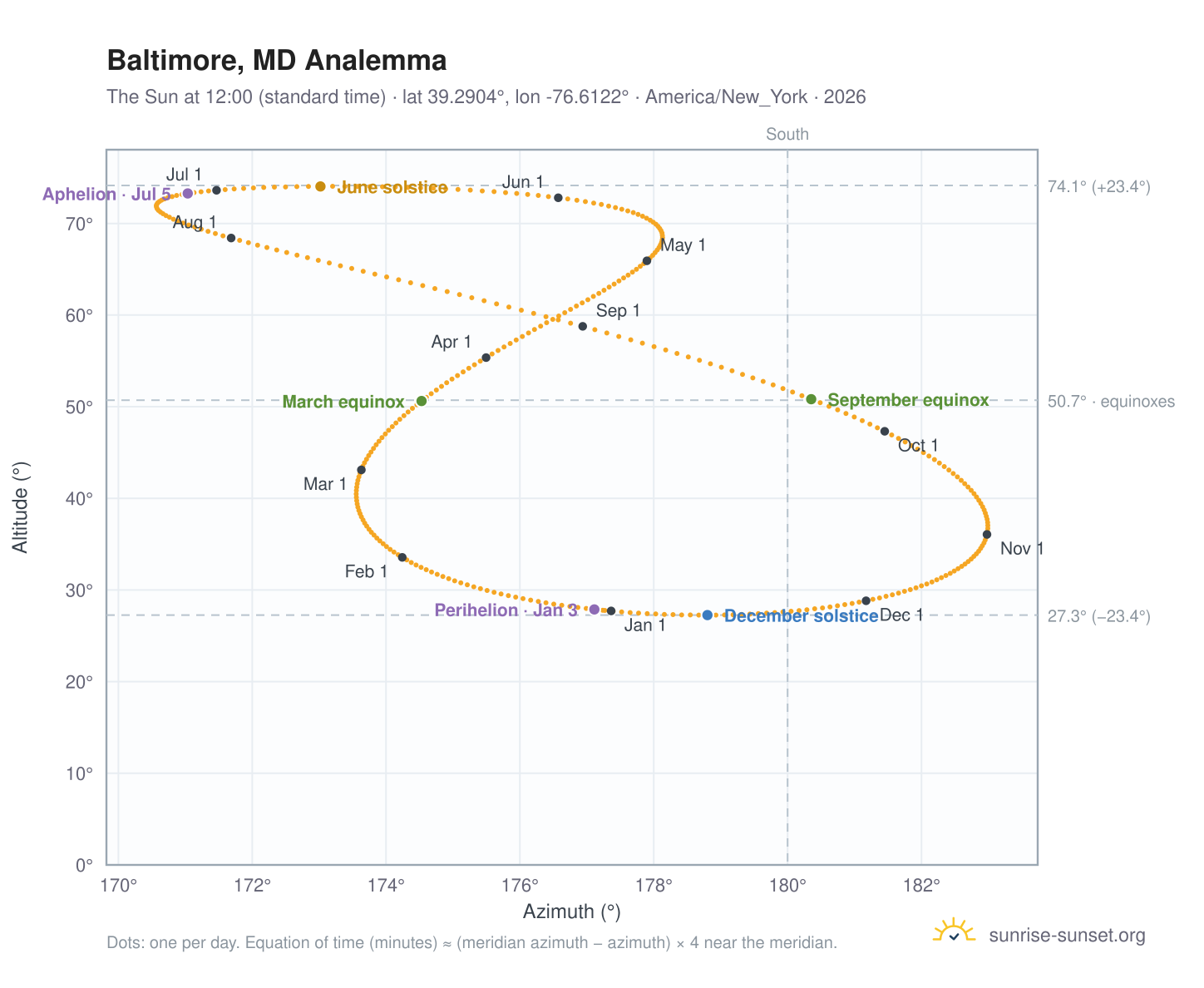 Baltimore, MD analemma chart: the Sun at 12:00 (standard time) through the year