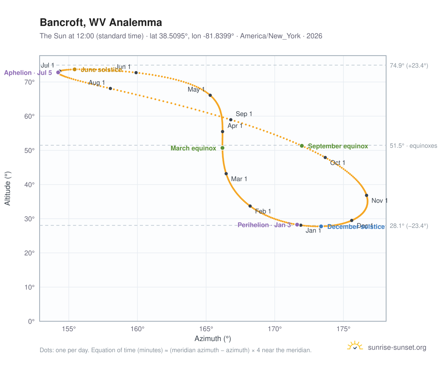 Bancroft, WV analemma chart: the Sun at 12:00 (standard time) through the year