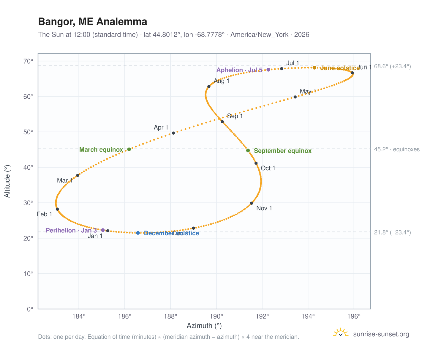 Bangor, ME analemma chart: the Sun at 12:00 (standard time) through the year