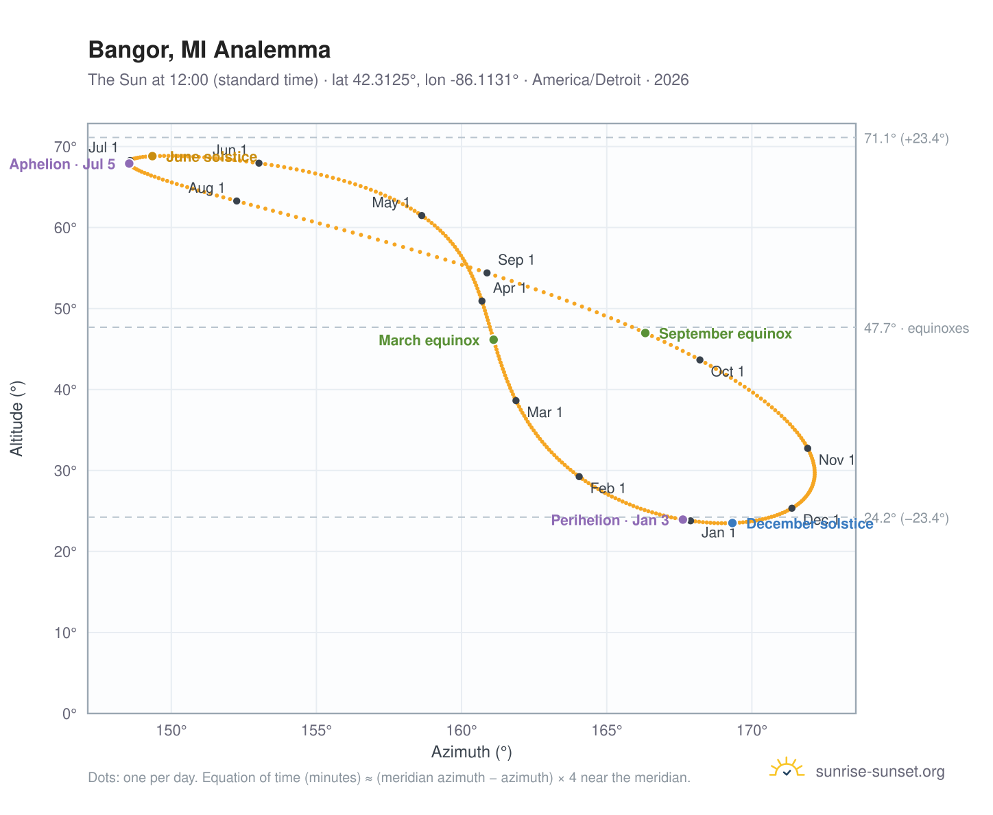 Bangor, MI analemma chart: the Sun at 12:00 (standard time) through the year