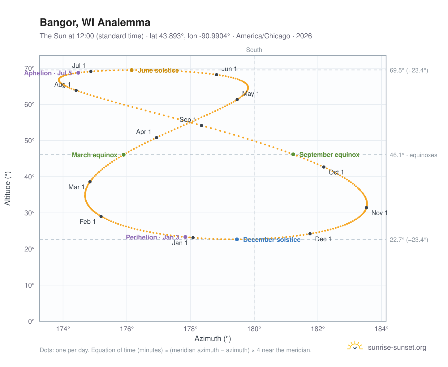 Bangor, WI analemma chart: the Sun at 12:00 (standard time) through the year