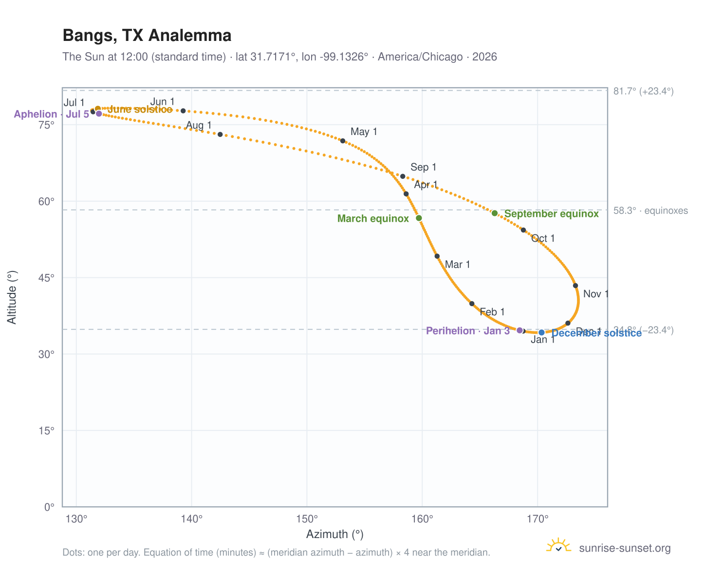 Bangs, TX analemma chart: the Sun at 12:00 (standard time) through the year