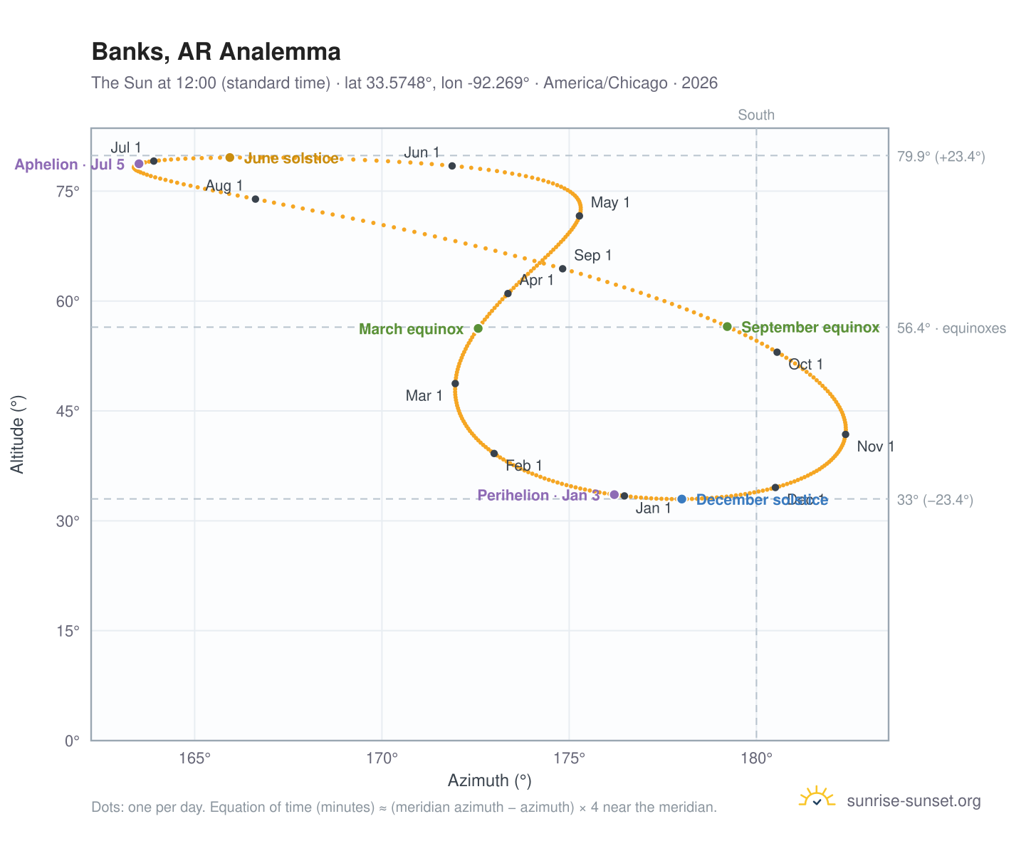 Banks, AR analemma chart: the Sun at 12:00 (standard time) through the year