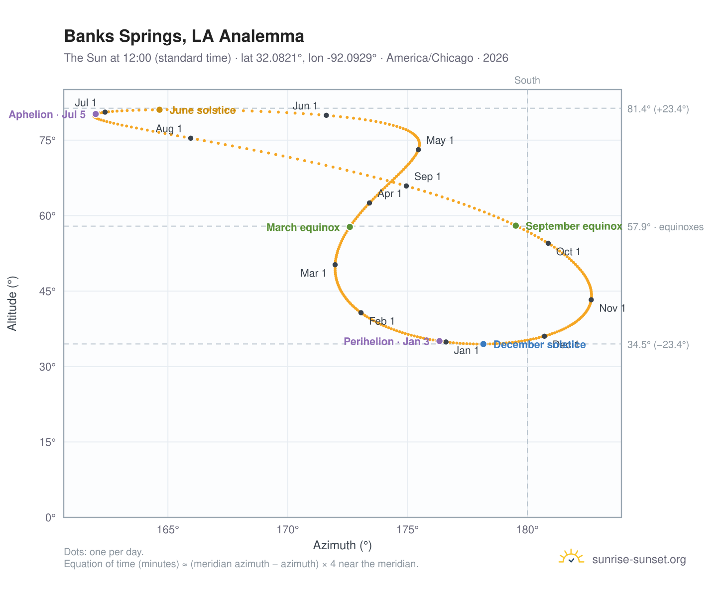 Banks Springs, LA analemma chart: the Sun at 12:00 (standard time) through the year