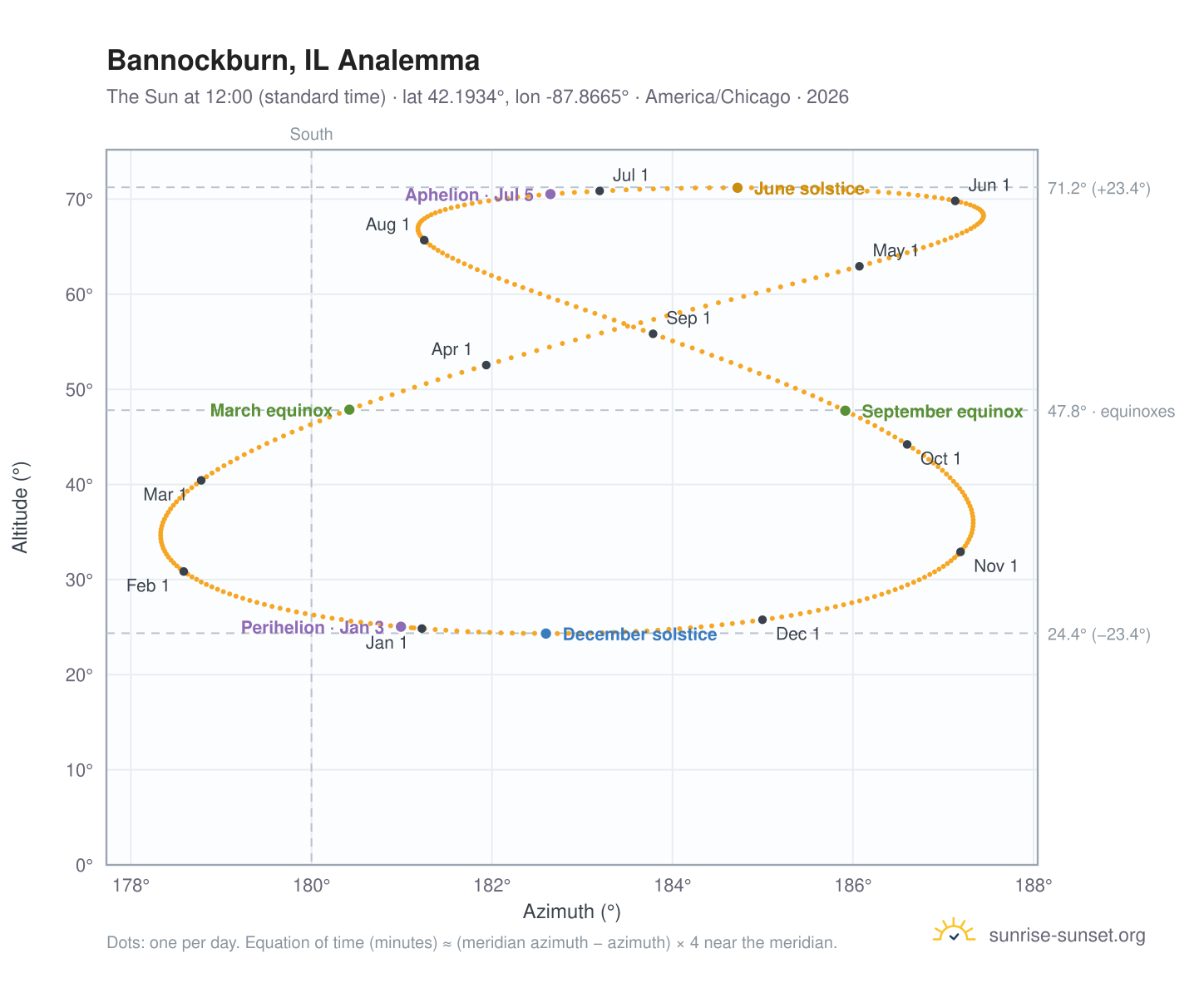 Bannockburn, IL analemma chart: the Sun at 12:00 (standard time) through the year