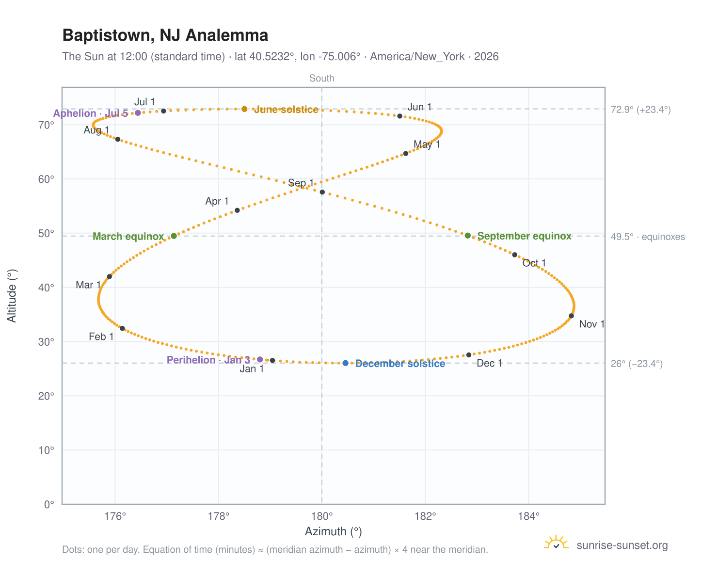 Baptistown, NJ analemma chart: the Sun at 12:00 (standard time) through the year