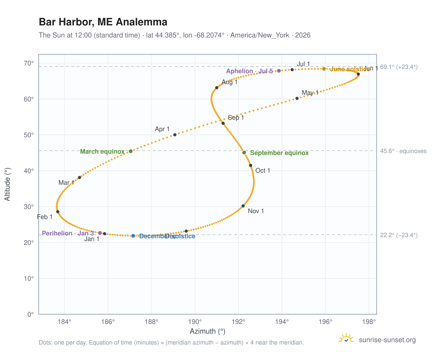 Bar Harbor, ME analemma chart: the Sun at 12:00 (standard time) through the year