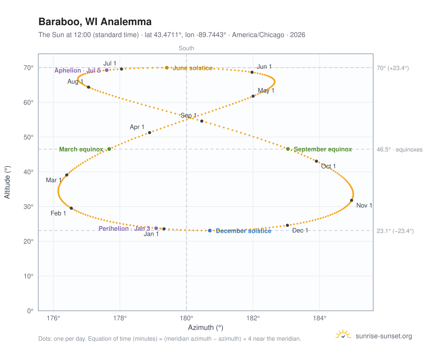 Baraboo, WI analemma chart: the Sun at 12:00 (standard time) through the year