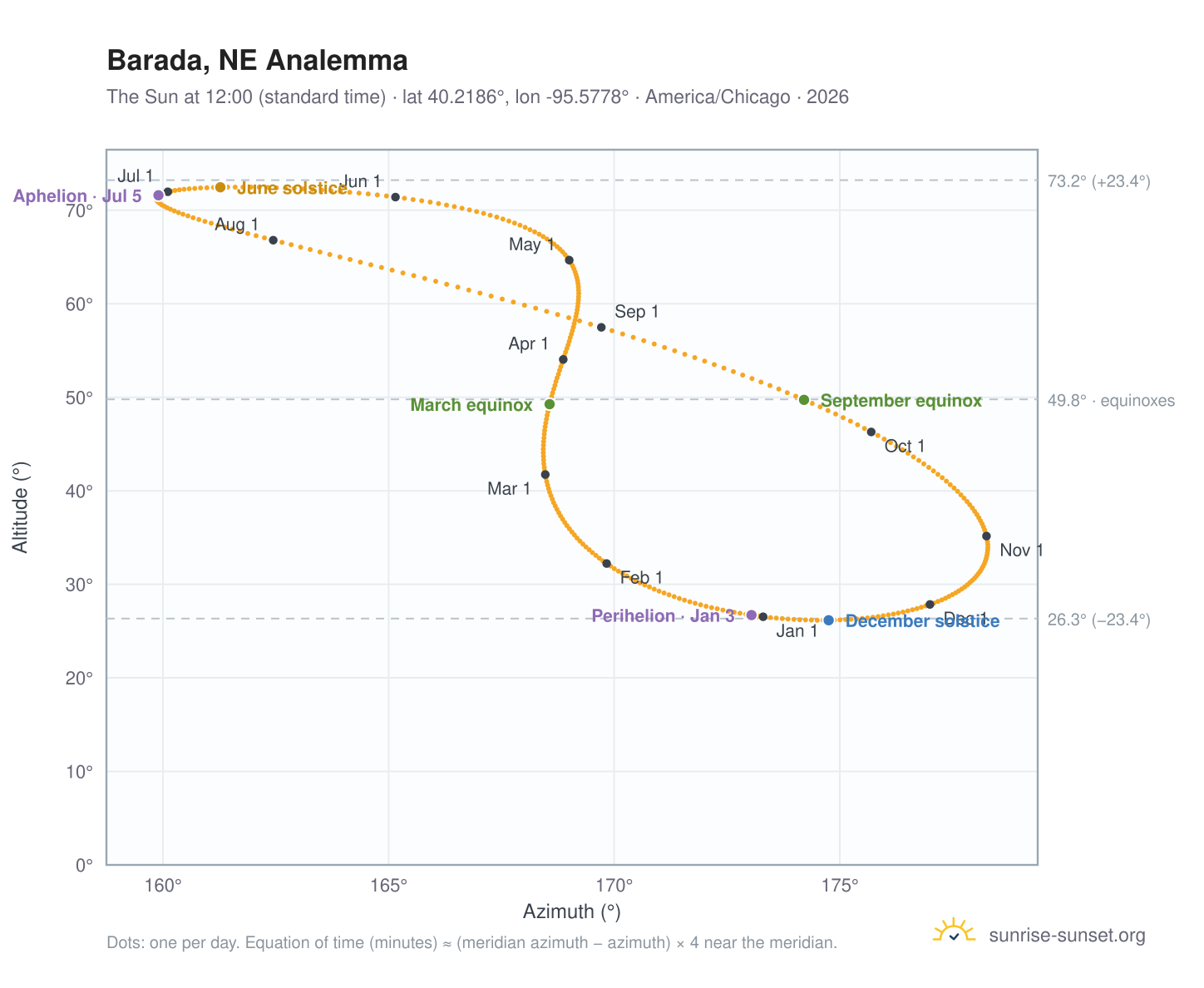 Barada, NE analemma chart: the Sun at 12:00 (standard time) through the year
