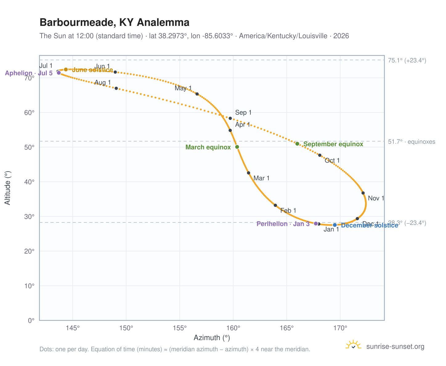 Barbourmeade, KY analemma chart: the Sun at 12:00 (standard time) through the year