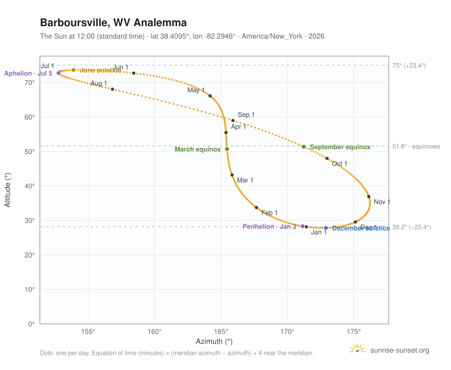 Barboursville, WV analemma chart: the Sun at 12:00 (standard time) through the year