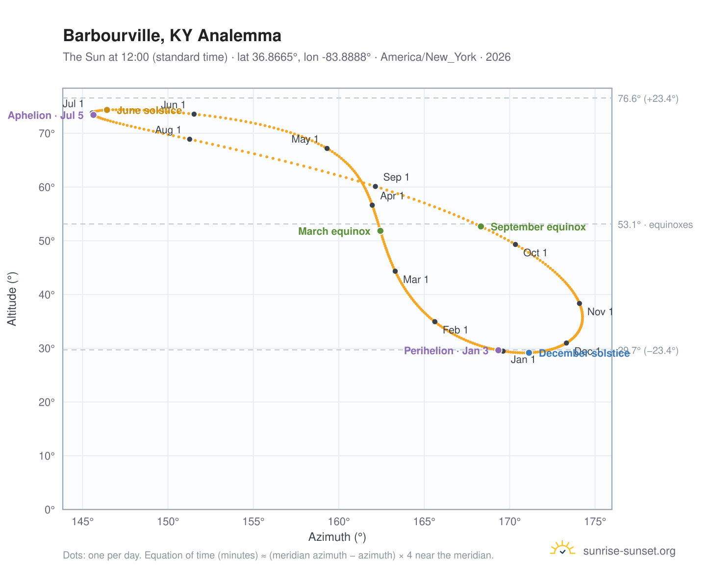 Barbourville, KY analemma chart: the Sun at 12:00 (standard time) through the year