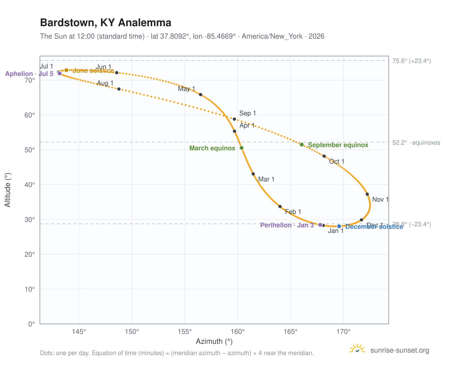 Bardstown, KY analemma chart: the Sun at 12:00 (standard time) through the year