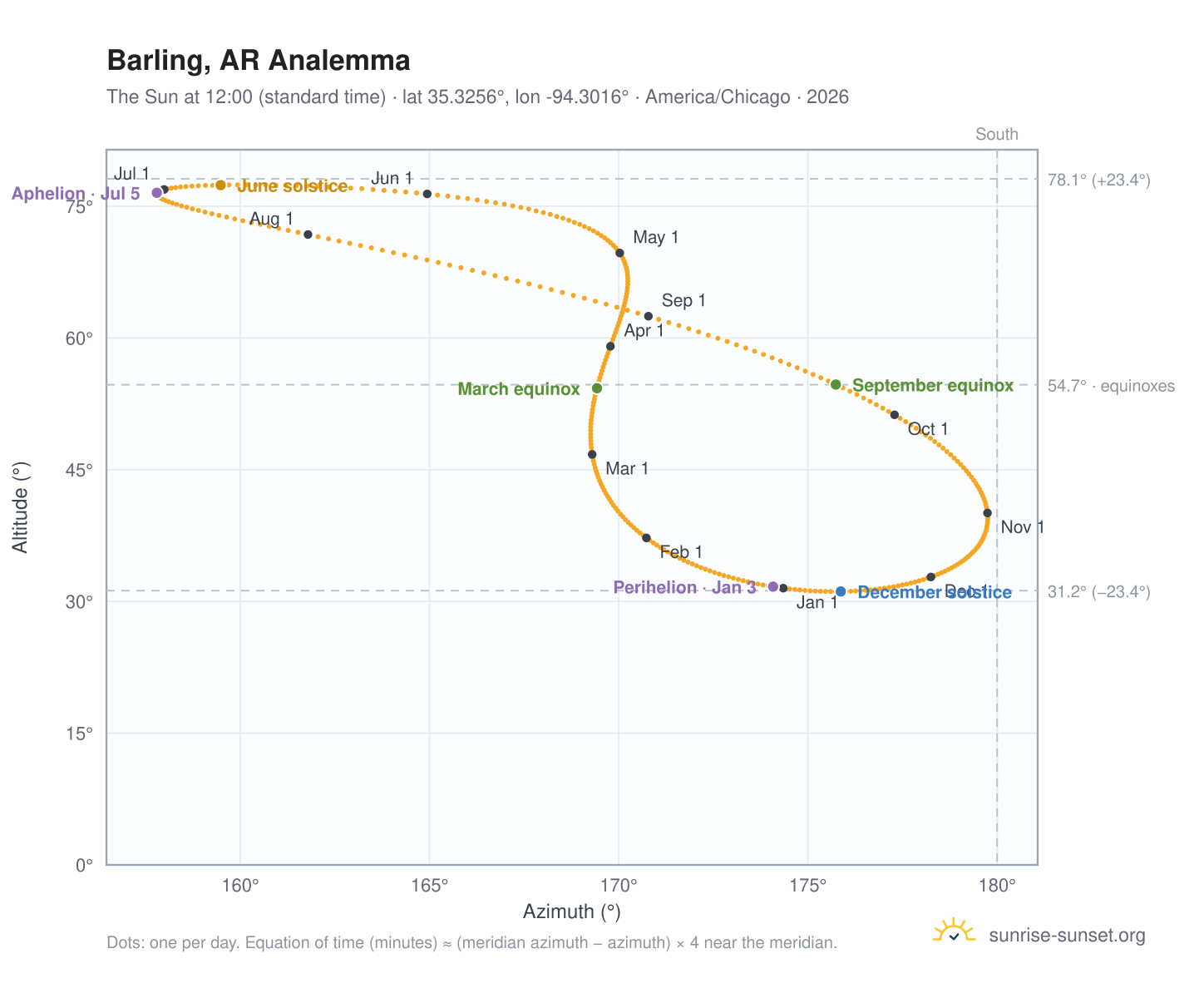 Barling, AR analemma chart: the Sun at 12:00 (standard time) through the year