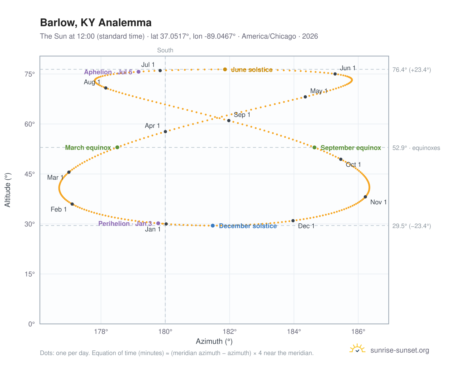 Barlow, KY analemma chart: the Sun at 12:00 (standard time) through the year