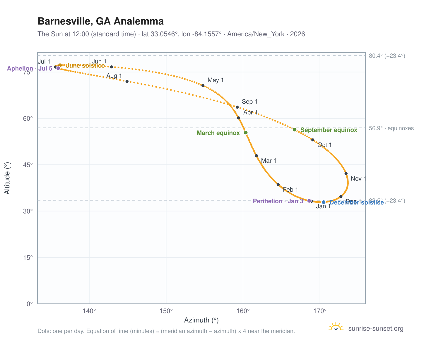 Barnesville, GA analemma chart: the Sun at 12:00 (standard time) through the year