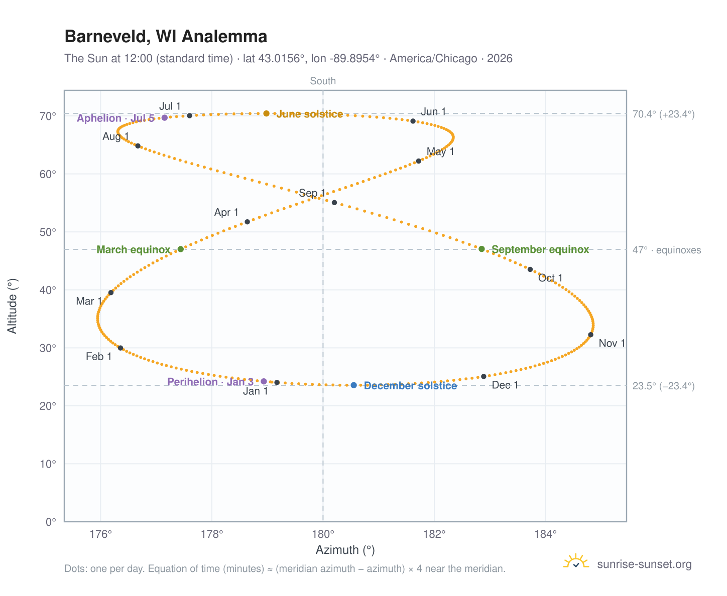 Barneveld, WI analemma chart: the Sun at 12:00 (standard time) through the year