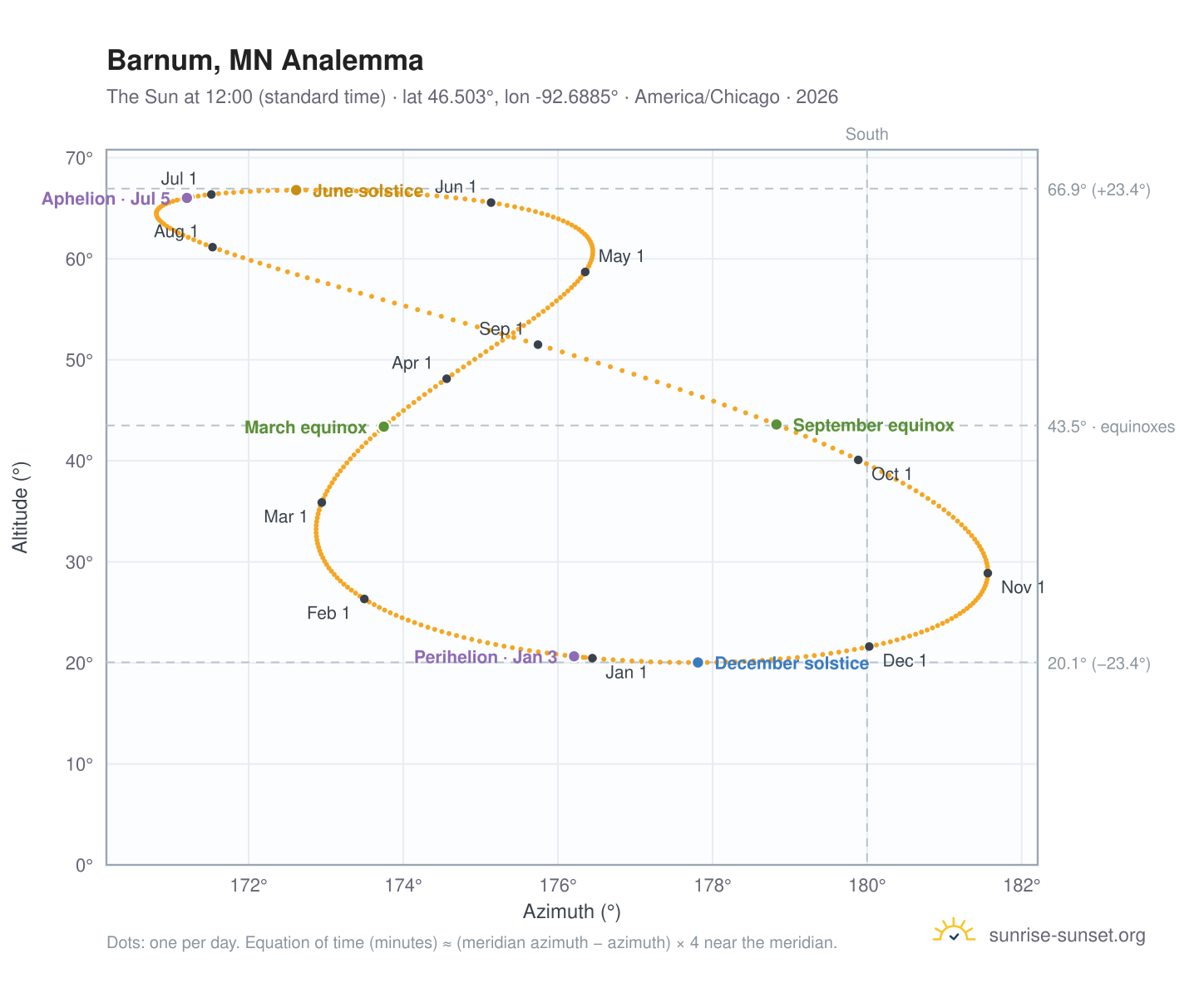 Barnum, MN analemma chart: the Sun at 12:00 (standard time) through the year
