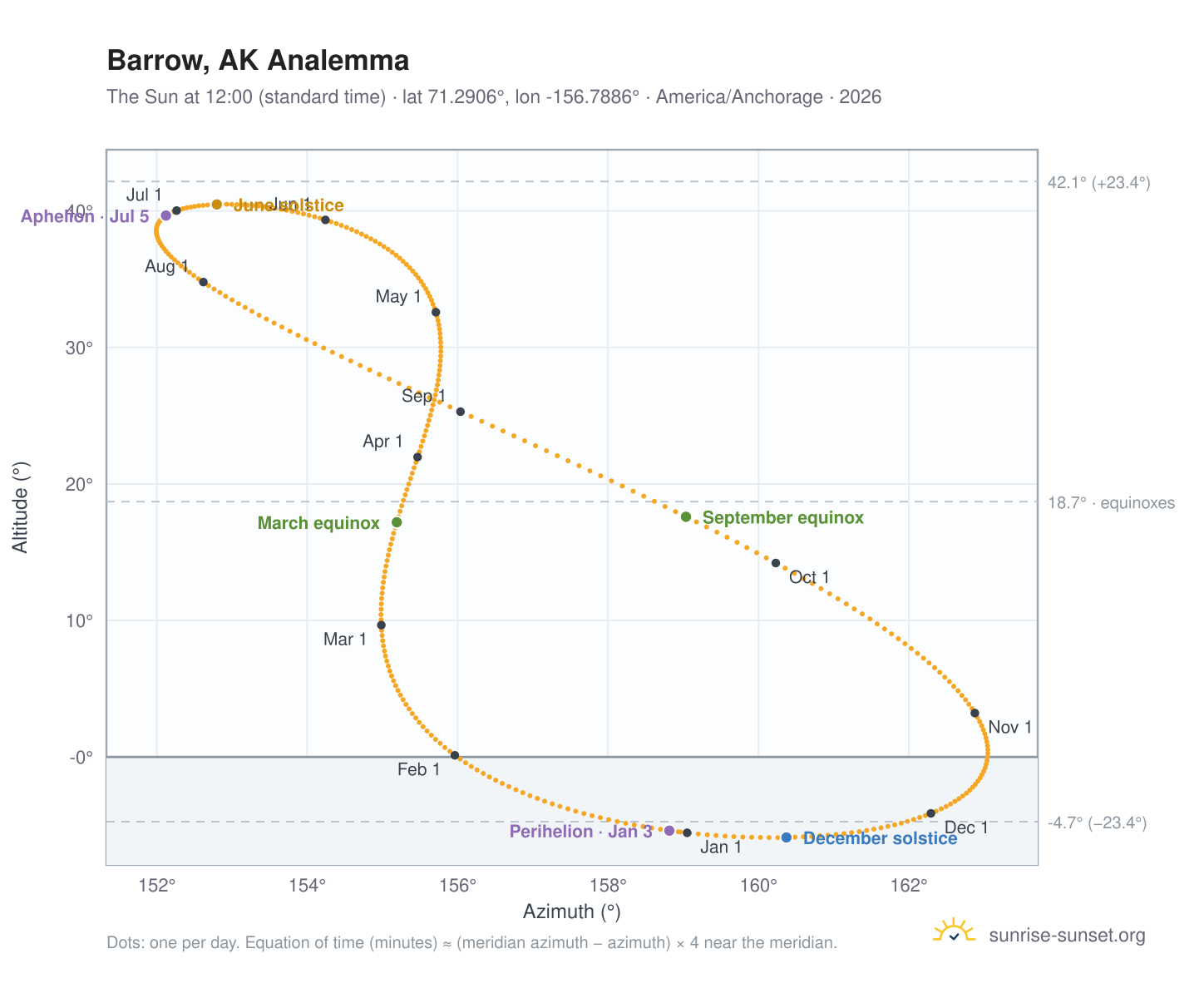 Barrow, AK analemma chart: the Sun at 12:00 (standard time) through the year