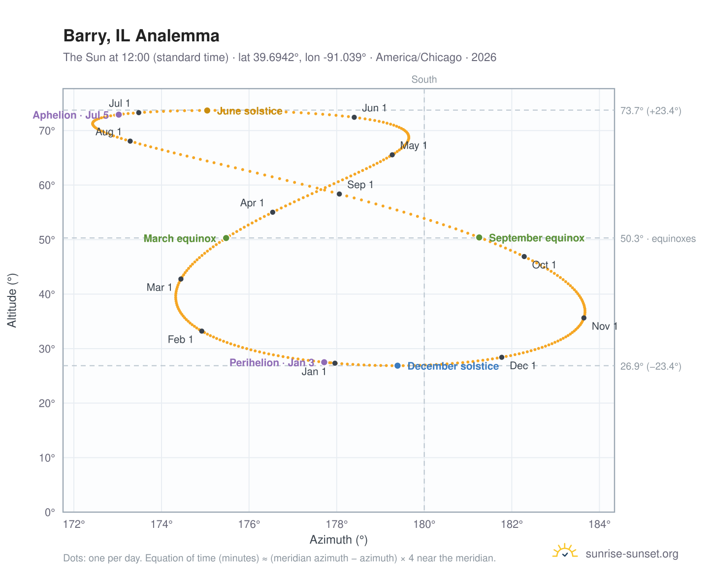 Barry, IL analemma chart: the Sun at 12:00 (standard time) through the year
