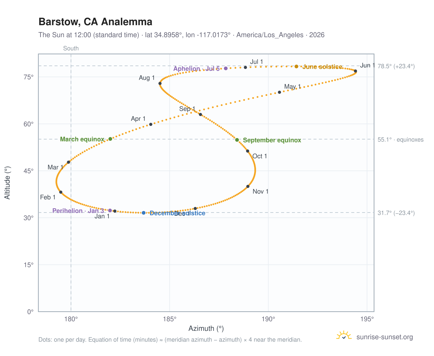 Barstow, CA analemma chart: the Sun at 12:00 (standard time) through the year