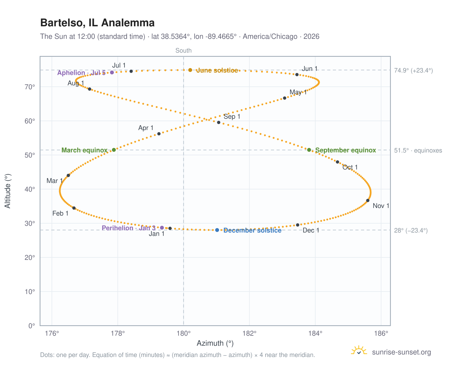 Bartelso, IL analemma chart: the Sun at 12:00 (standard time) through the year