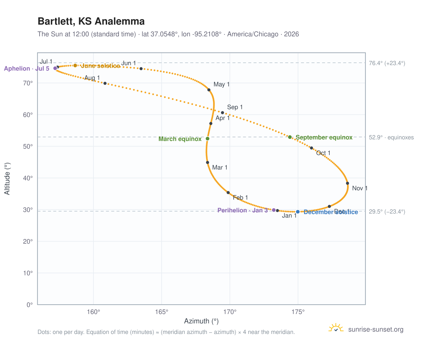 Bartlett, KS analemma chart: the Sun at 12:00 (standard time) through the year