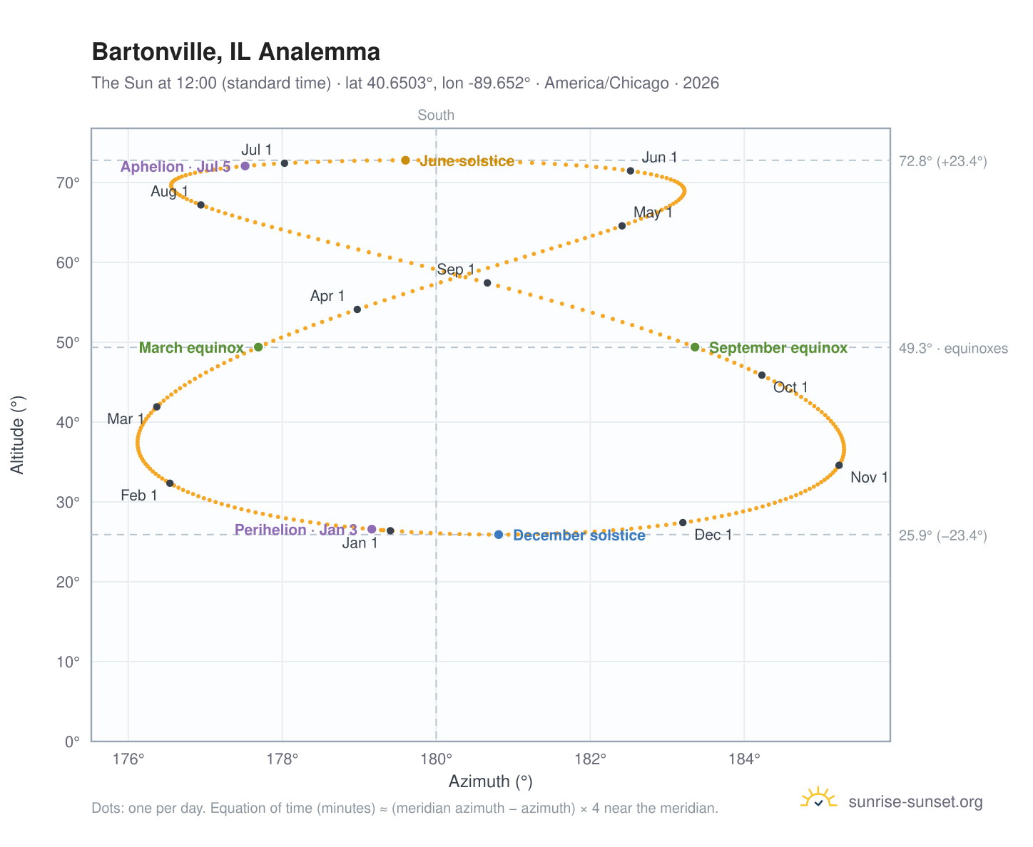 Bartonville, IL analemma chart: the Sun at 12:00 (standard time) through the year