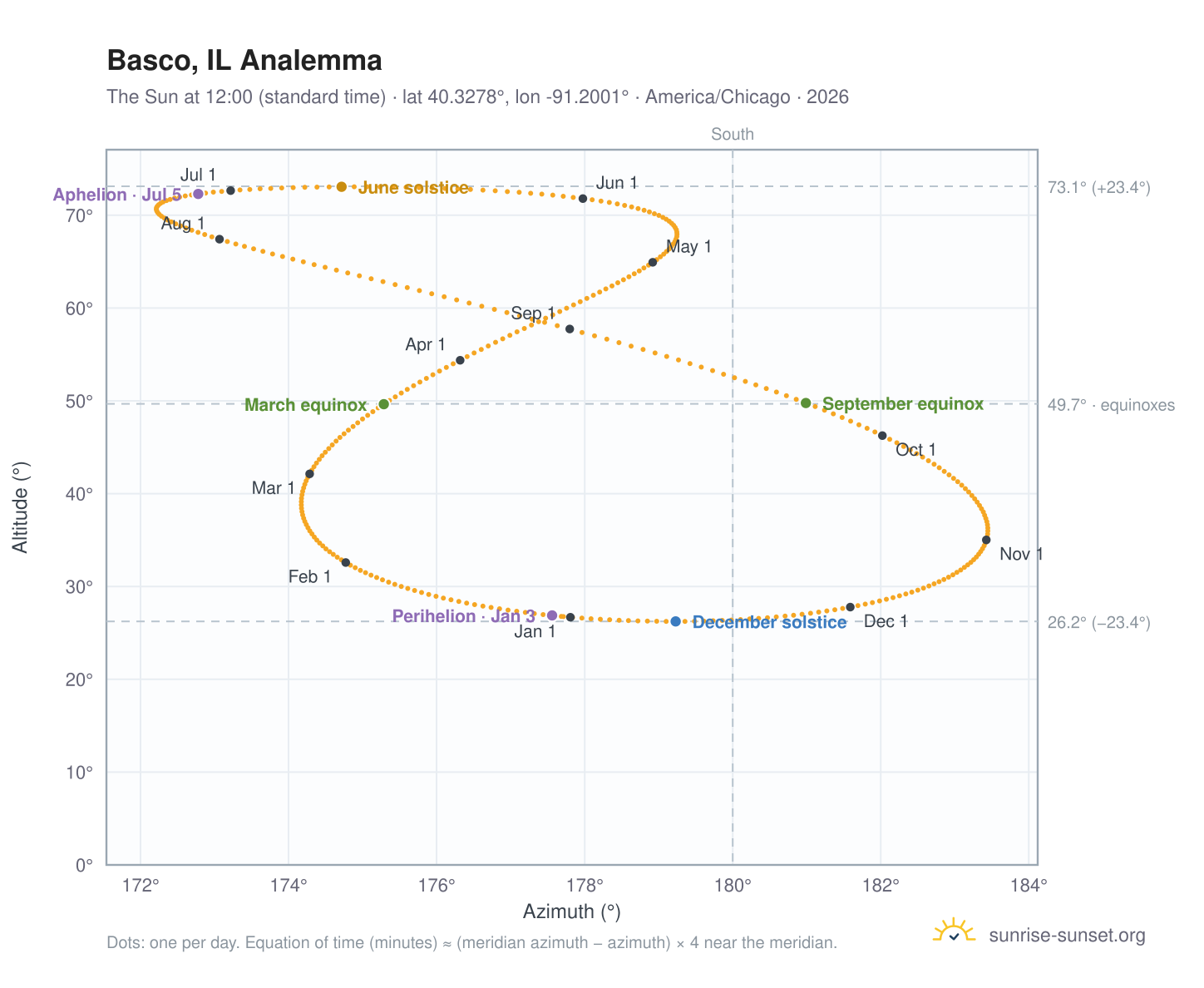 Basco, IL analemma chart: the Sun at 12:00 (standard time) through the year