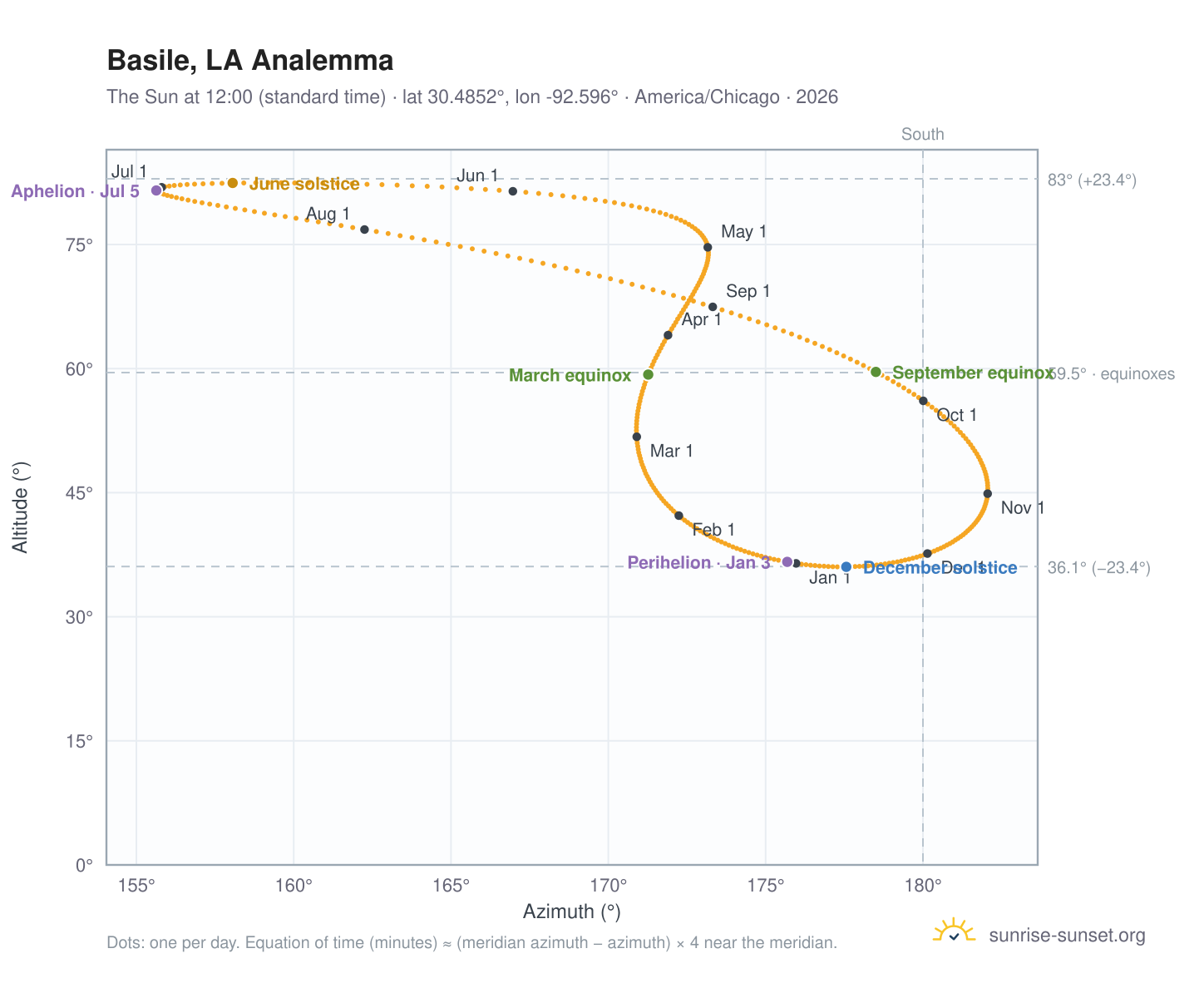 Basile, LA analemma chart: the Sun at 12:00 (standard time) through the year
