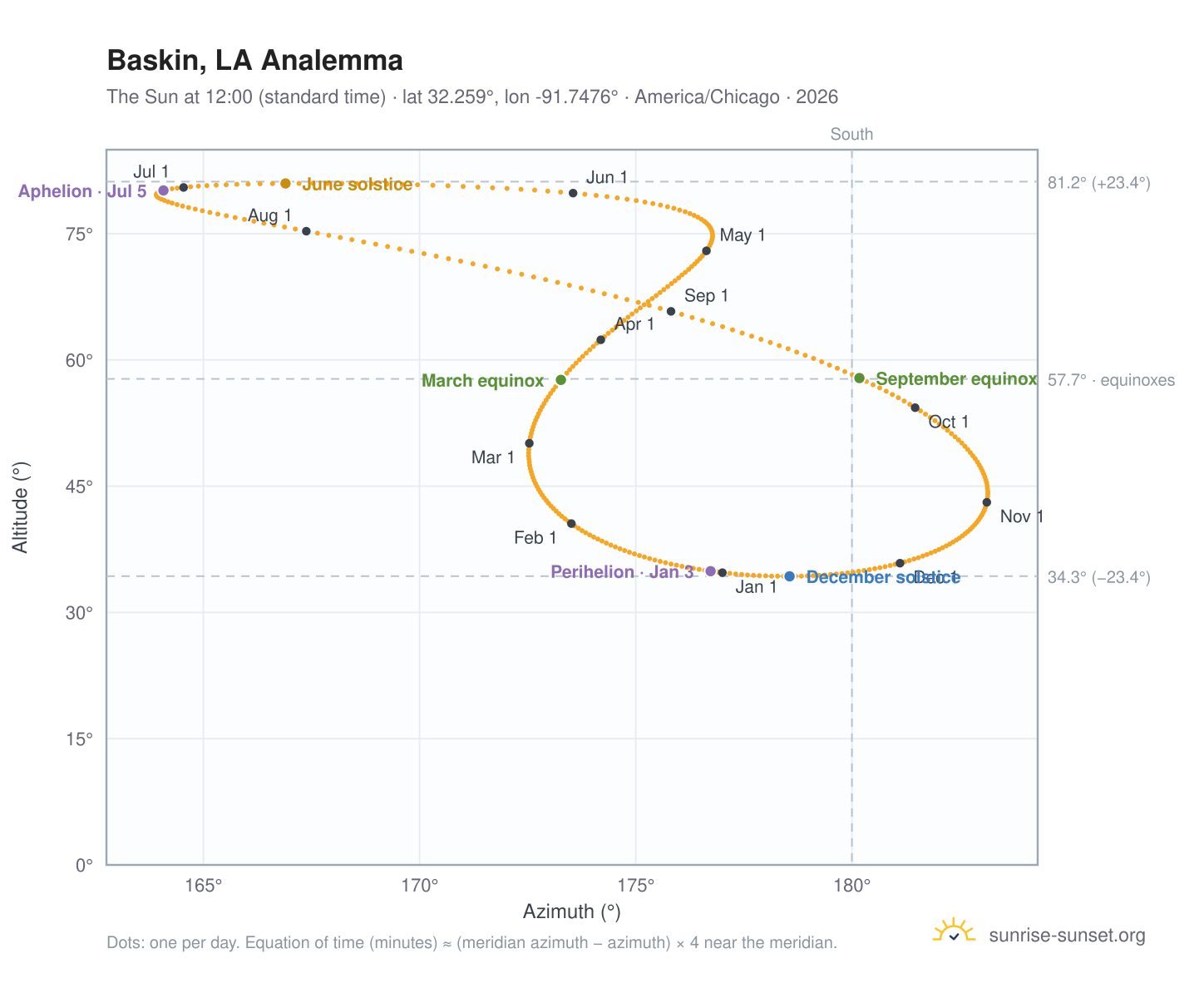 Baskin, LA analemma chart: the Sun at 12:00 (standard time) through the year