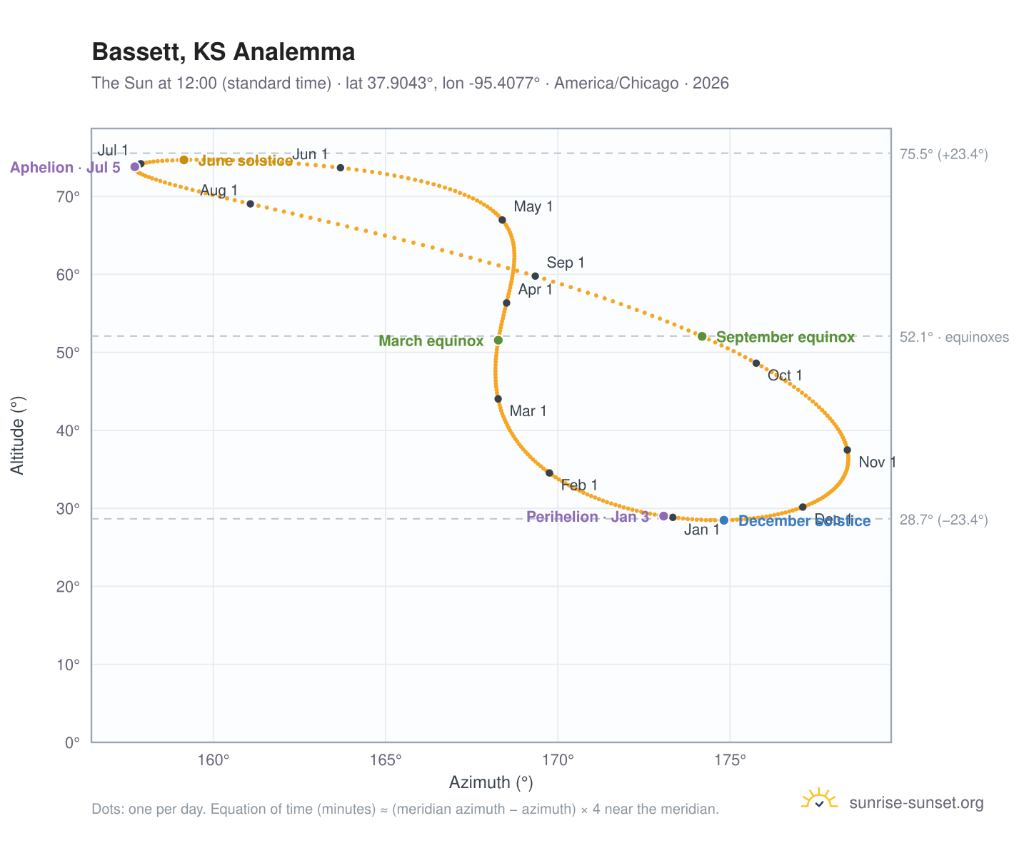 Bassett, KS analemma chart: the Sun at 12:00 (standard time) through the year