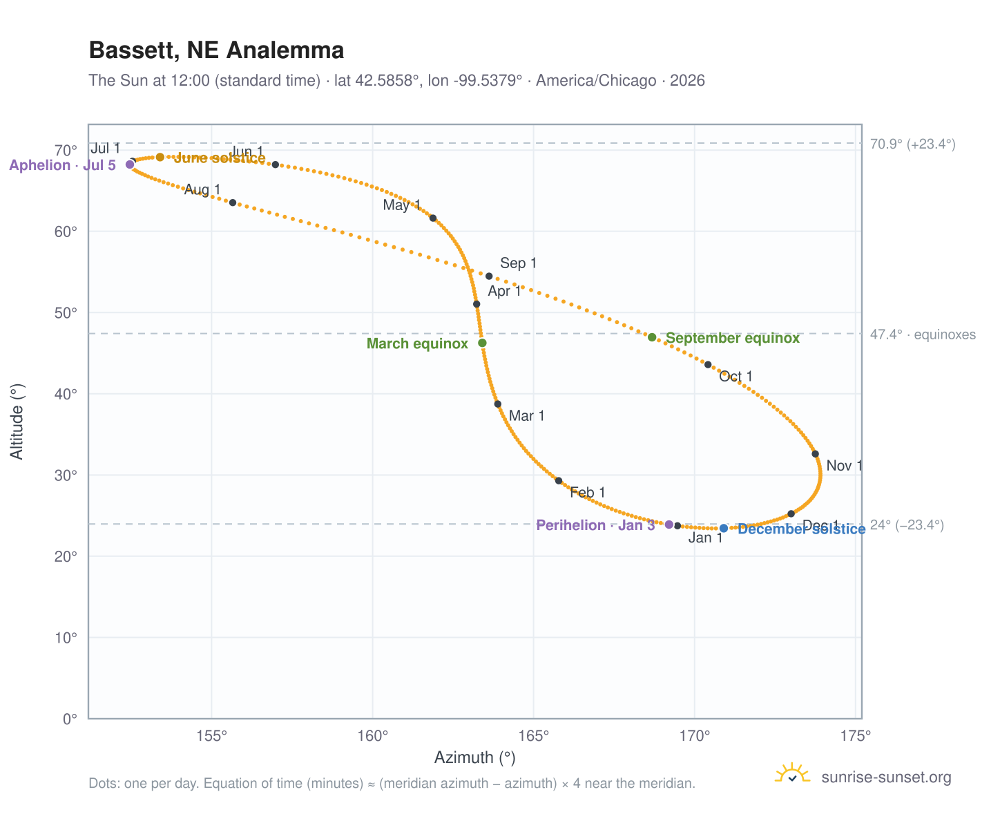 Bassett, NE analemma chart: the Sun at 12:00 (standard time) through the year