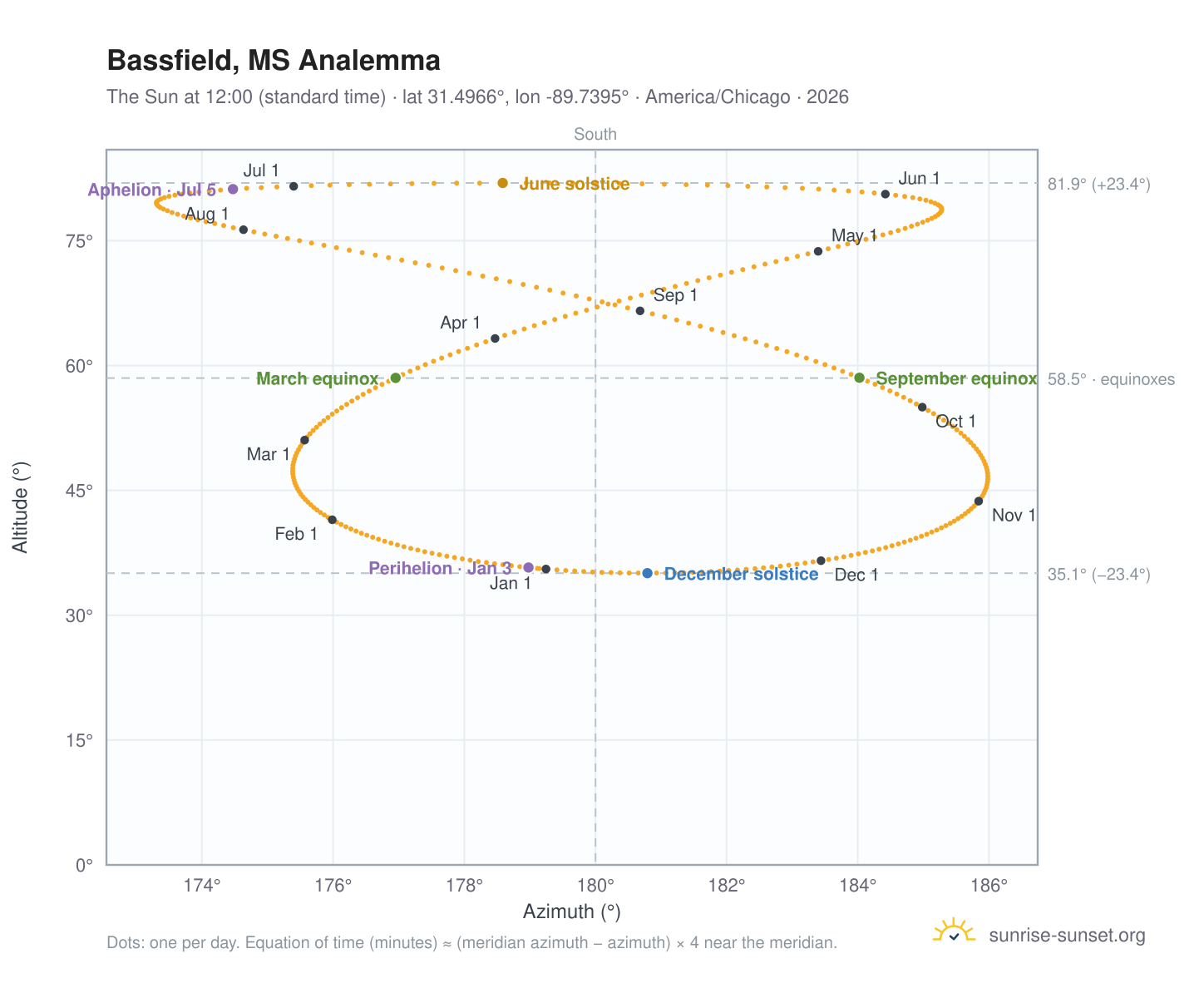 Bassfield, MS analemma chart: the Sun at 12:00 (standard time) through the year