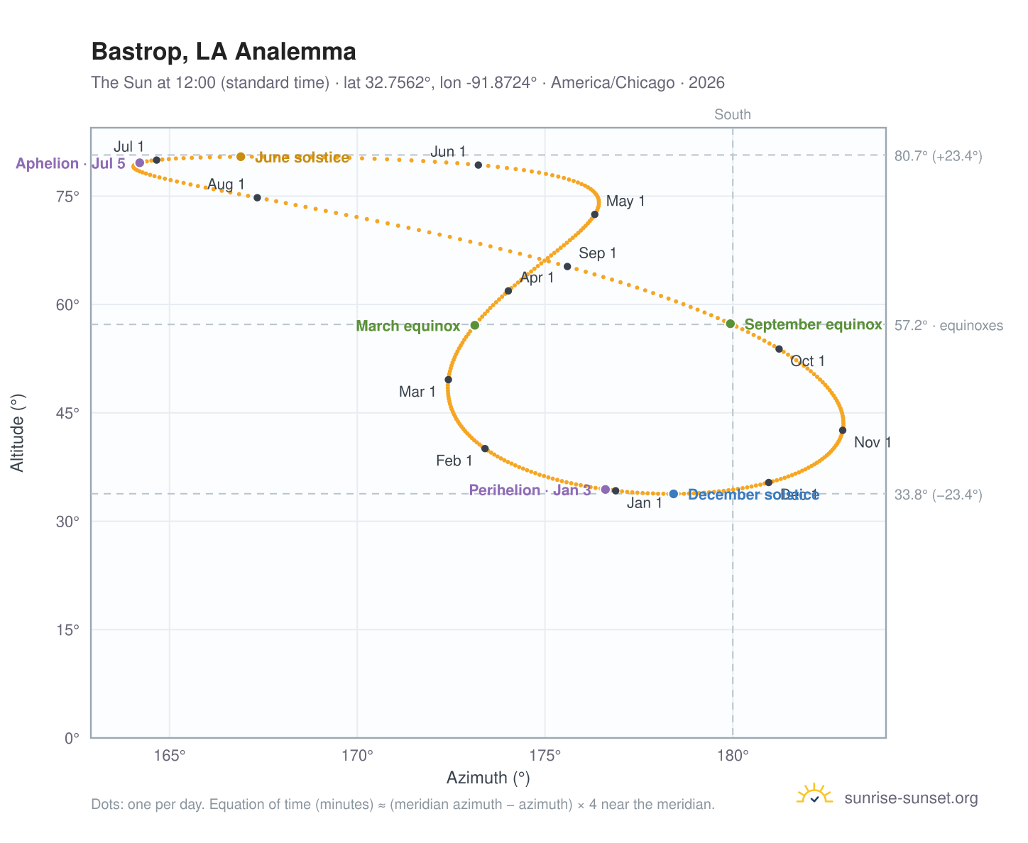 Bastrop, LA analemma chart: the Sun at 12:00 (standard time) through the year