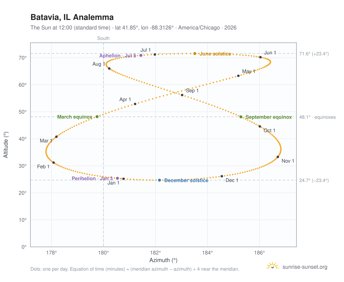 Batavia, IL analemma chart: the Sun at 12:00 (standard time) through the year