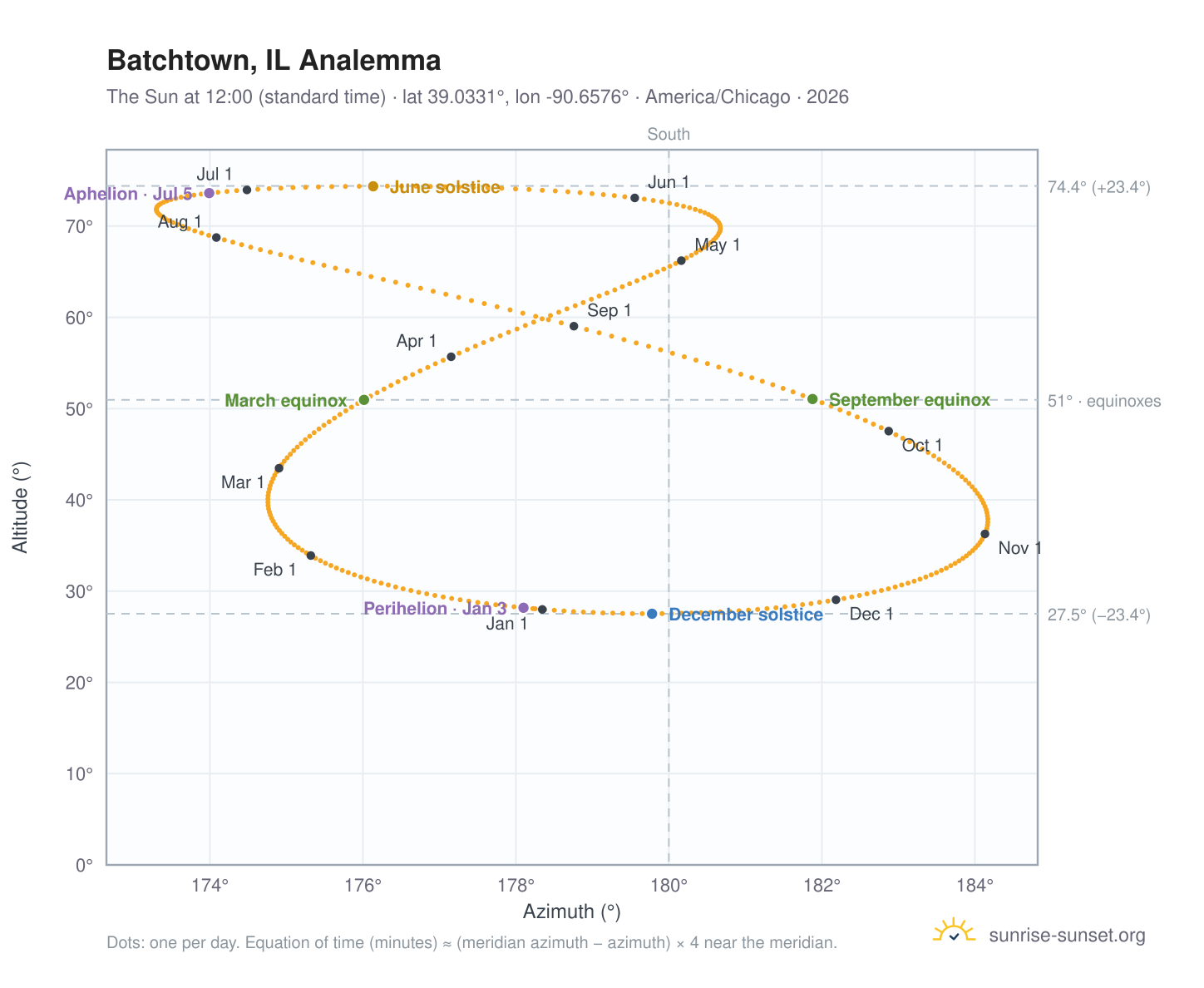 Batchtown, IL analemma chart: the Sun at 12:00 (standard time) through the year