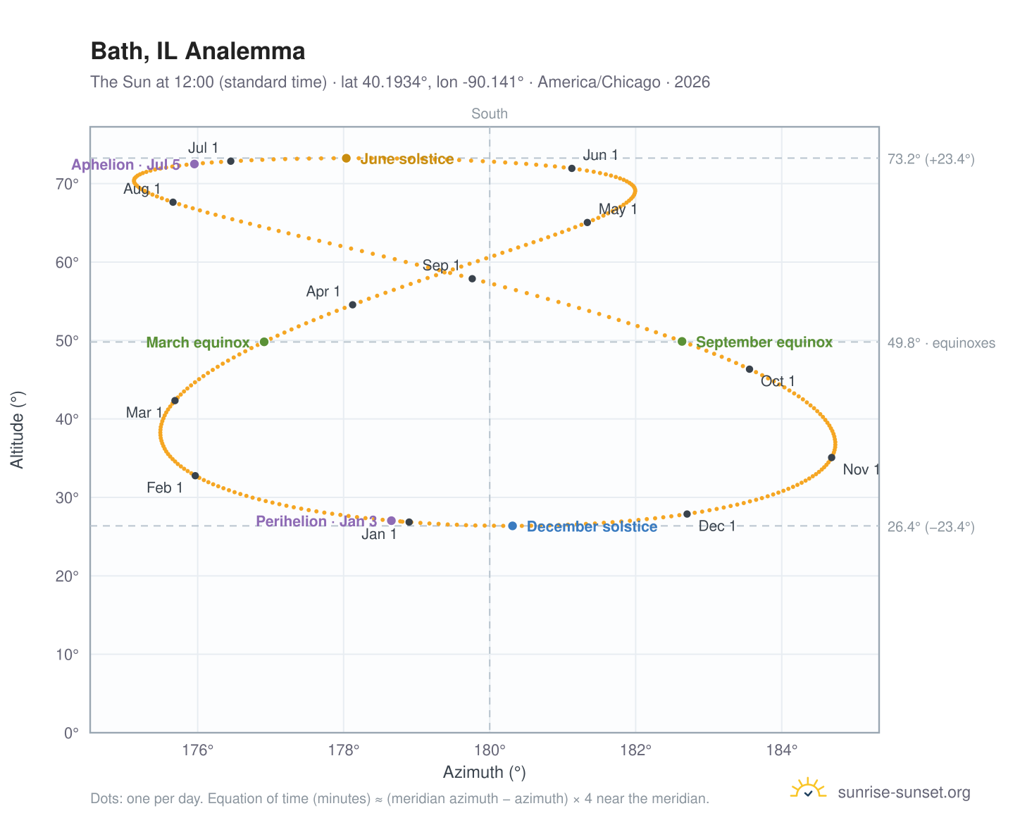Bath, IL analemma chart: the Sun at 12:00 (standard time) through the year