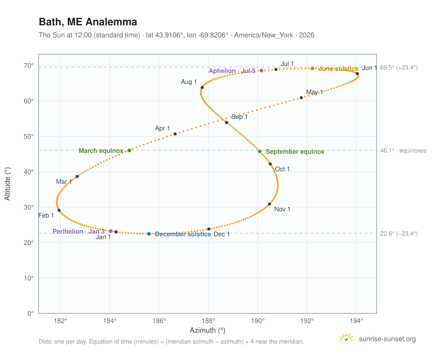 Bath, ME analemma chart: the Sun at 12:00 (standard time) through the year
