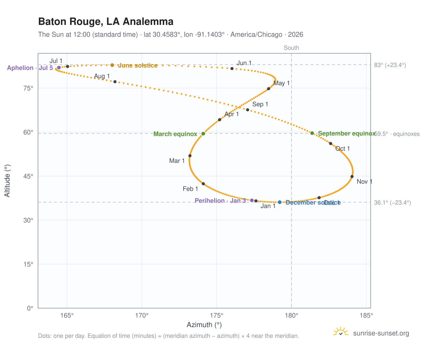 Baton Rouge, LA analemma chart: the Sun at 12:00 (standard time) through the year